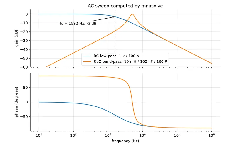 Bode plot of an RC low-pass and an RLC band-pass filter