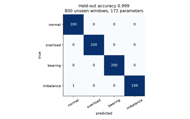 Confusion matrix: 799 of 800 unseen windows classified correctly