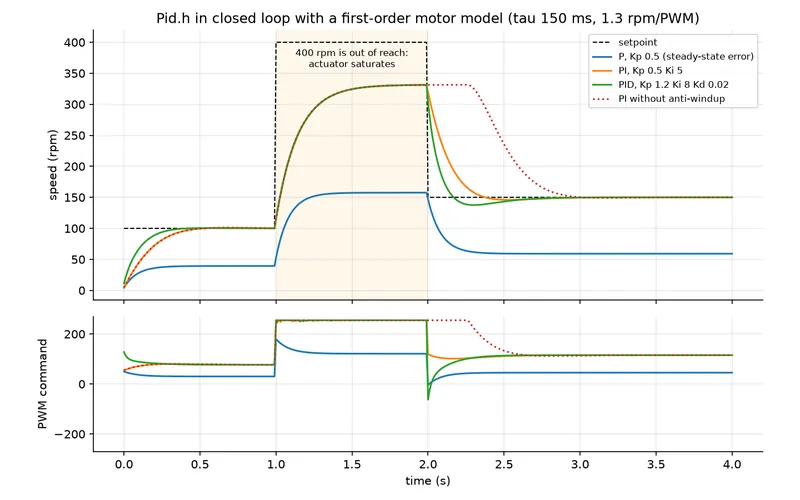 Step response of P, PI and PID controllers on a motor model