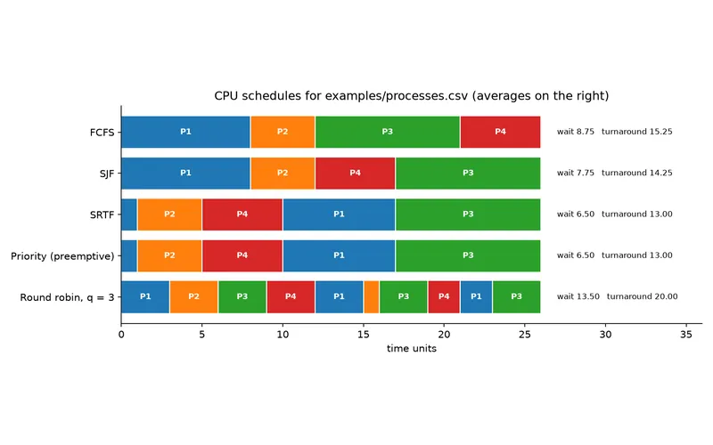 Gantt charts of five CPU scheduling algorithms